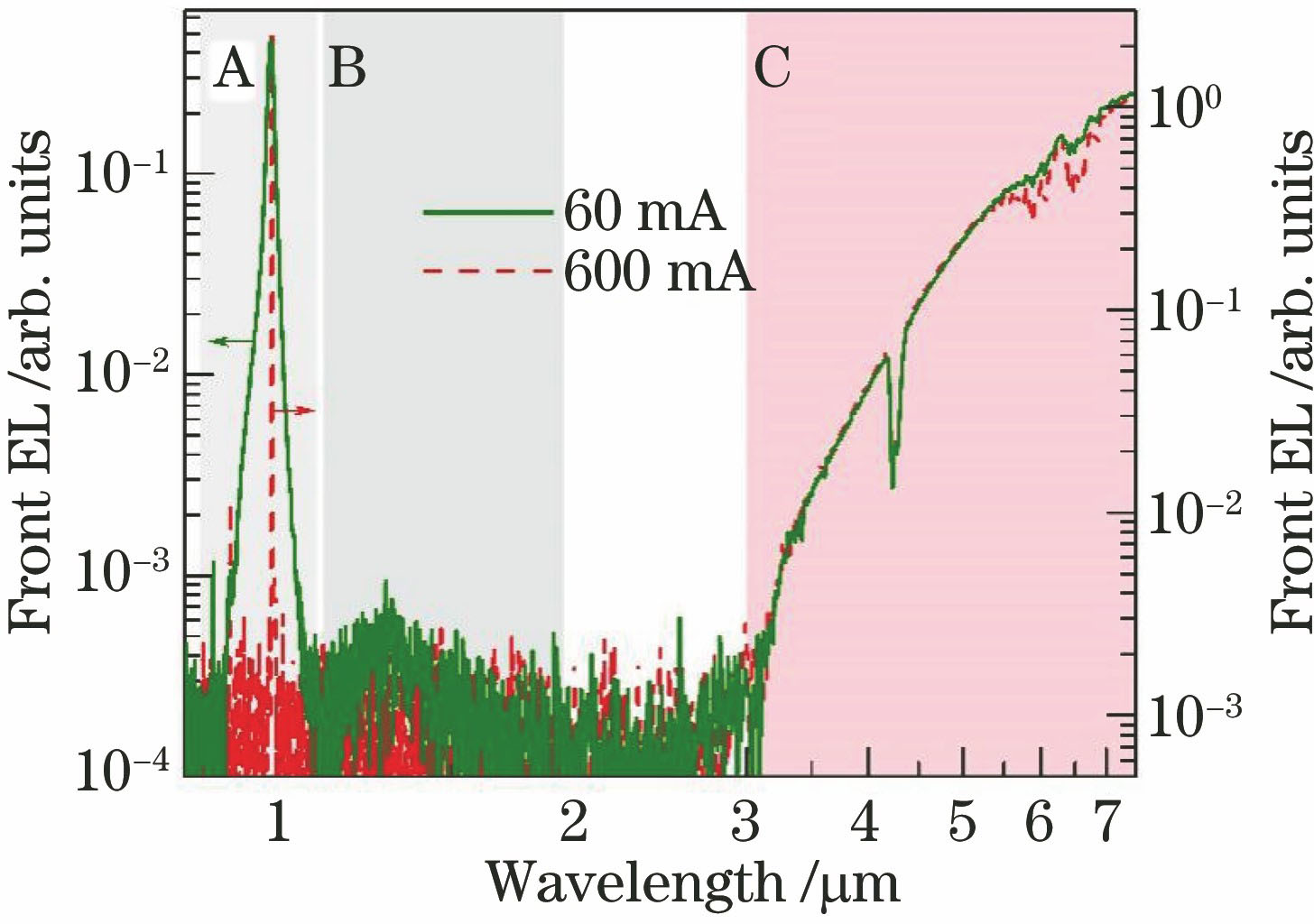 EL spectra from front facet of HPLD based on asymmetric InGaAs/AlGaAs single quantum well structure at different steady-state injection currents