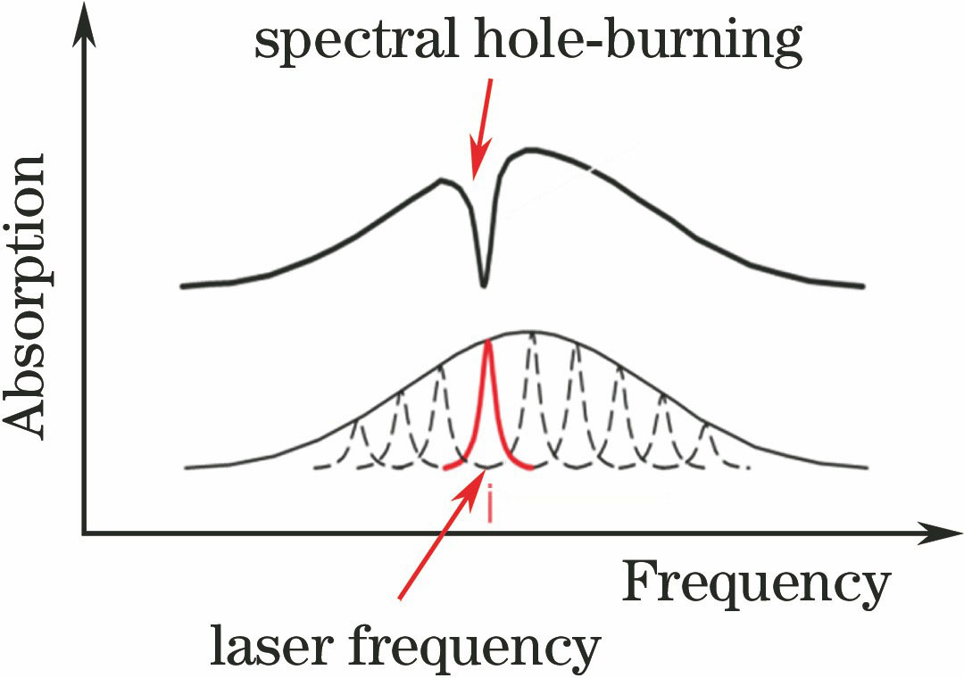 Diagram of spectral hole-burning
