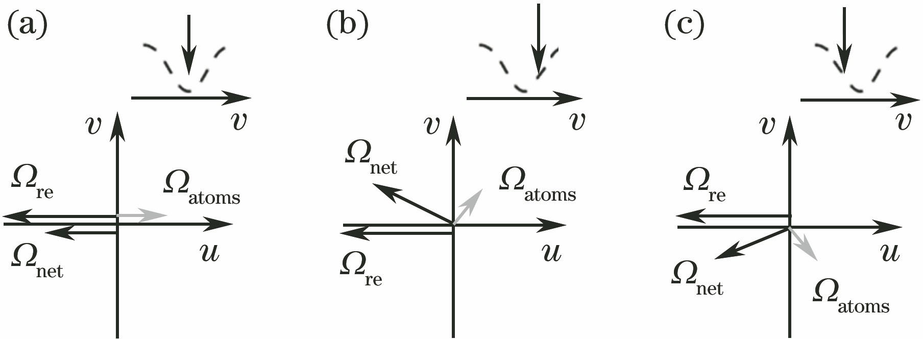 Diagram of interaction between incident laser and spectral hole-burning. (a) Laser frequency equal to central frequency of spectral hole-burning; (b) laser frequency higher than central frequency of spectral hole-burning; (c) laser frequency lower than central frequency of spectral hole-burning