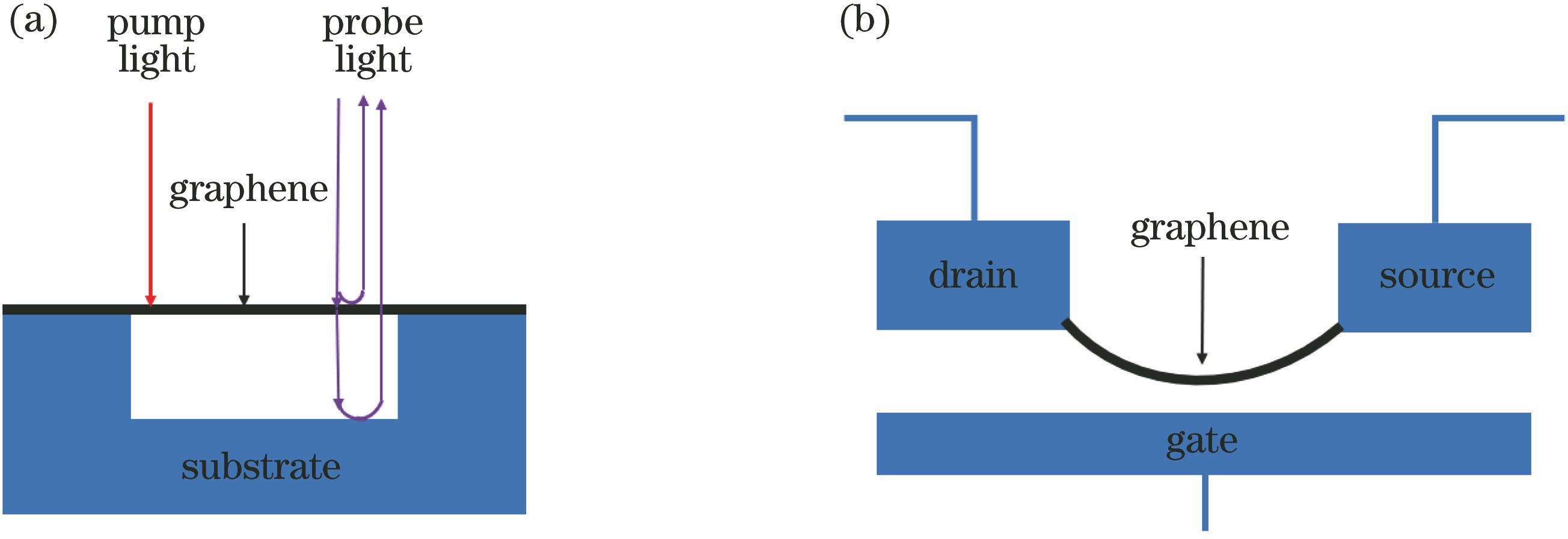 Schematic of graphene nanoelectromechanical system. (a) Optical excitation and optical detection; (b) electrical excitation and electrical detection