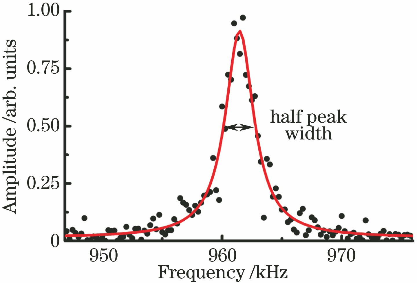 Resonant peak of typical graphene nanoelectromechanical system[21]