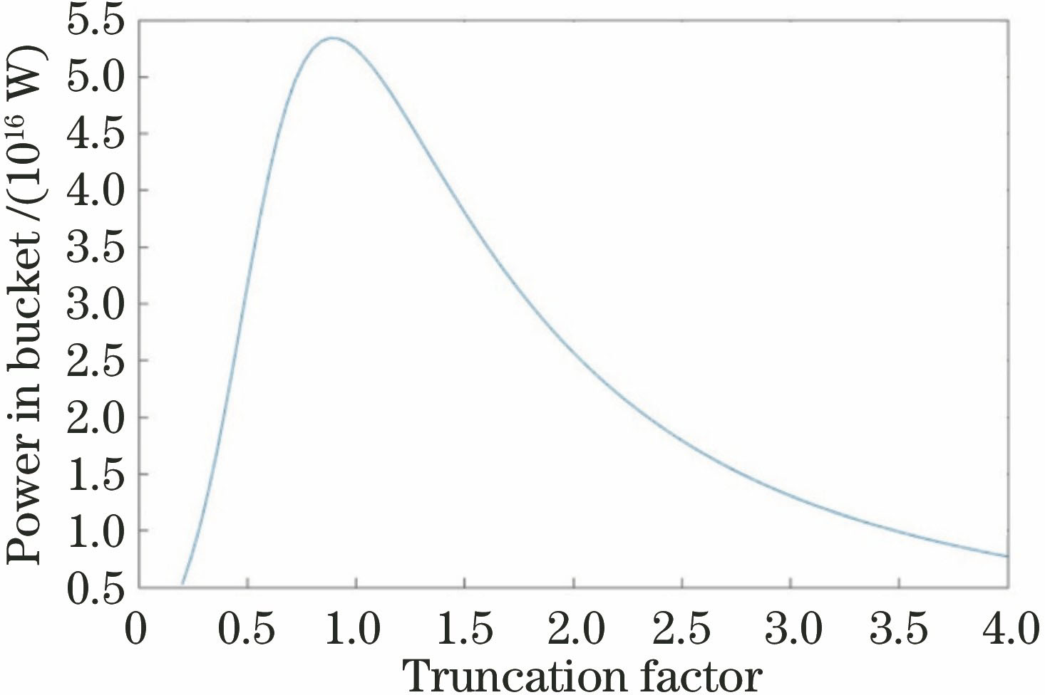 Influence of truncation factor on power in bucket