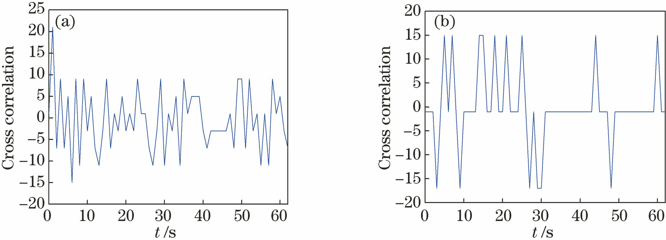 Cross-correlation function of spread spectrum sequence. (a) m sequence; (b) Gold sequence