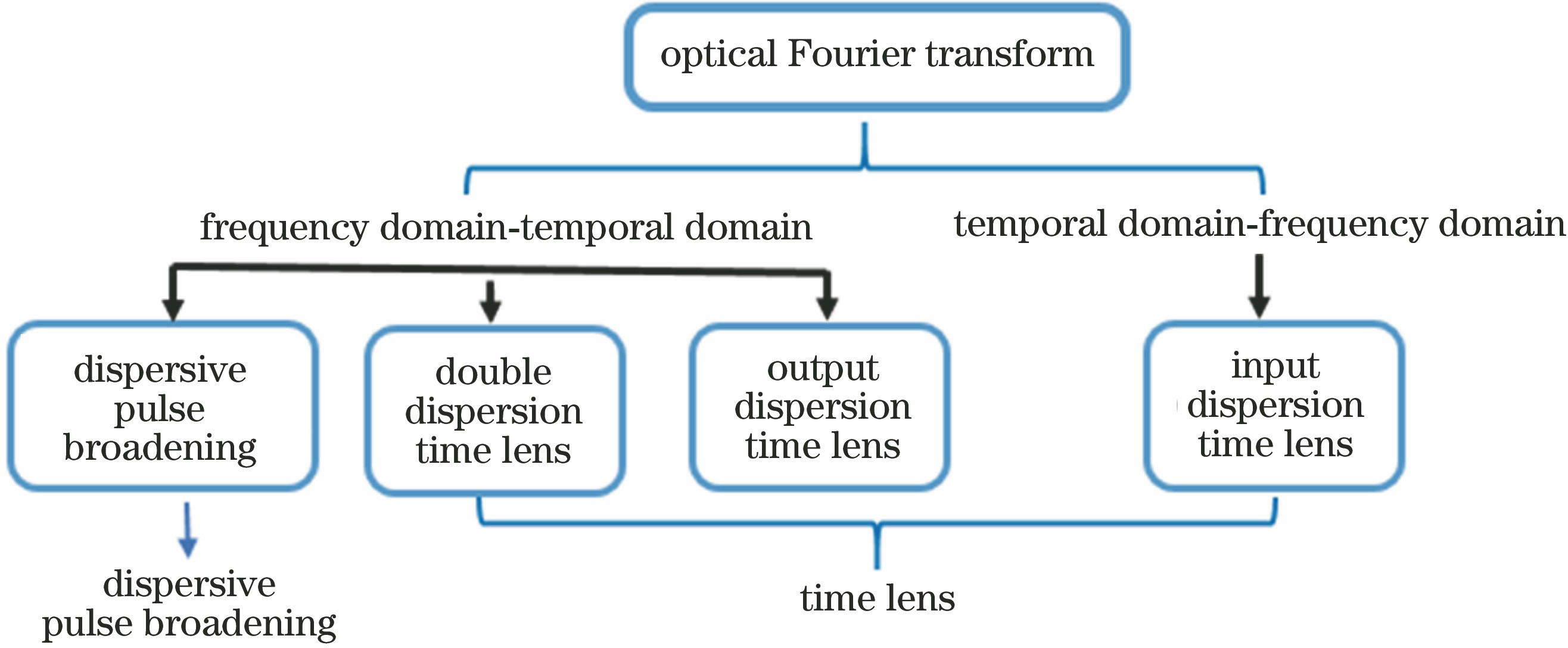 Classification of optical Fourier transform schemes