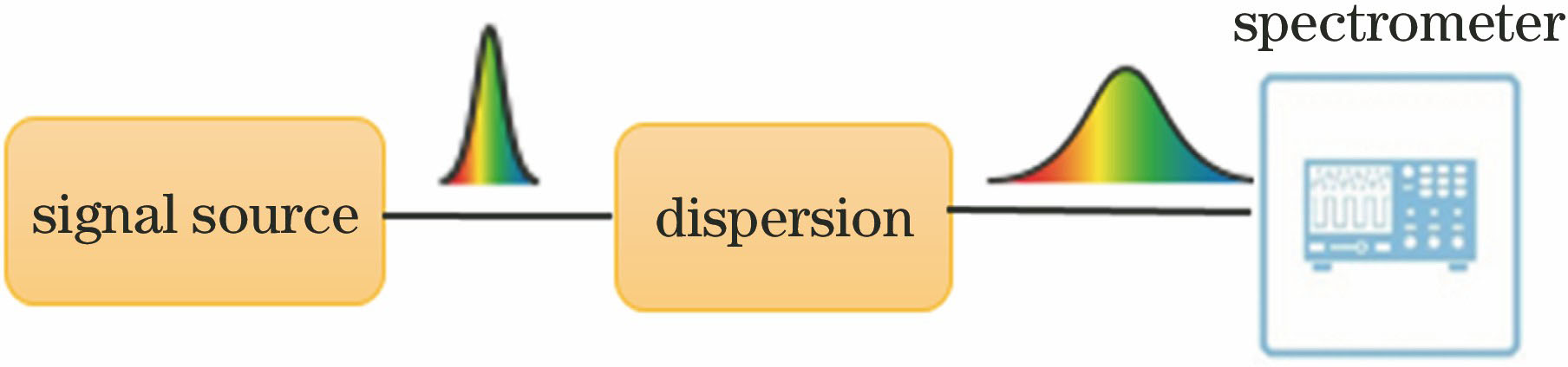 Fourier transform process based on dispersive pulse broadening