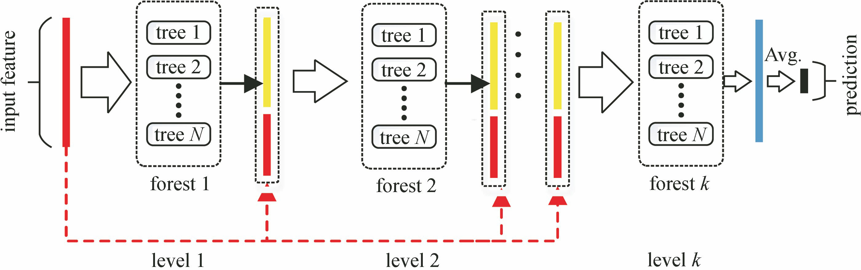 Architecture of deep regression forest