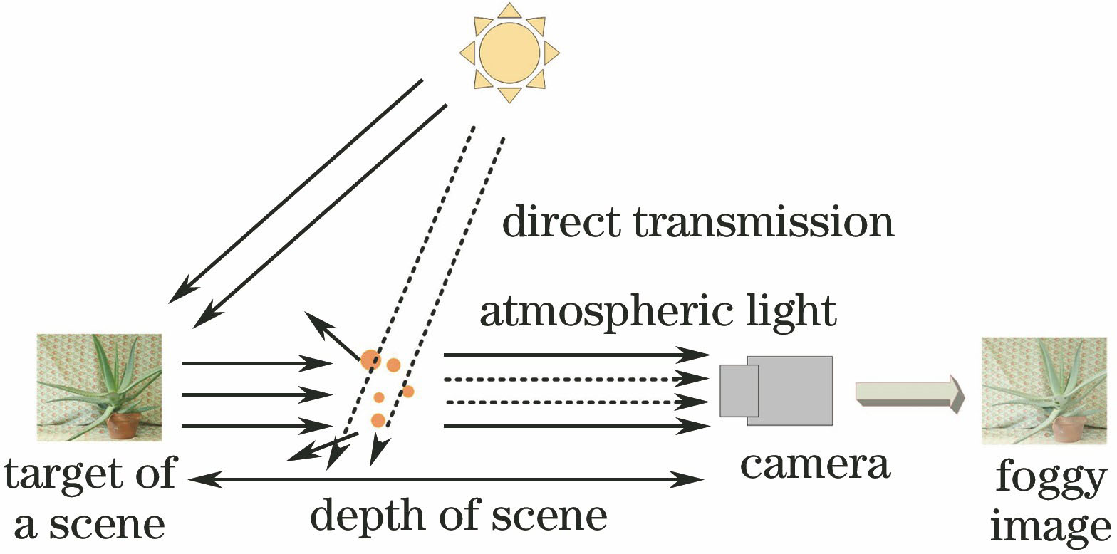 Schematic of atmospheric scattering model