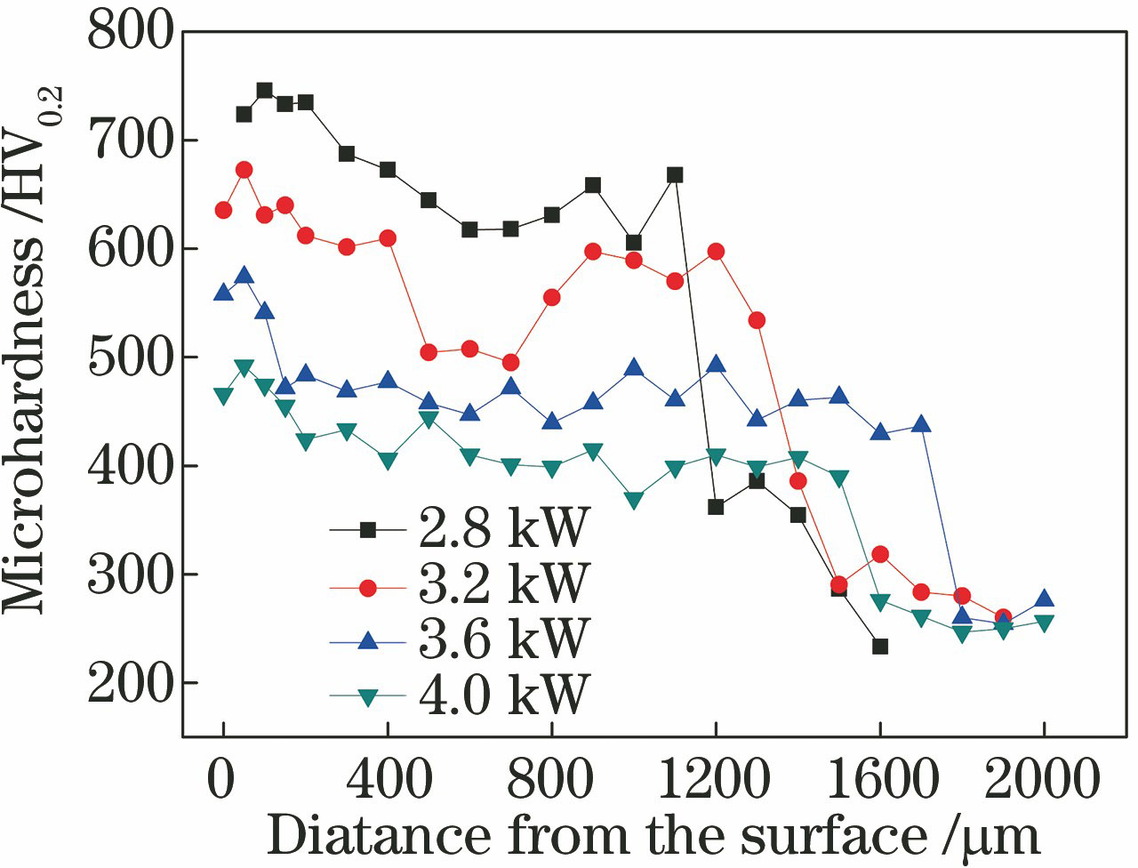 Microhardness distribution in cross section of Ni-based-alloy coating