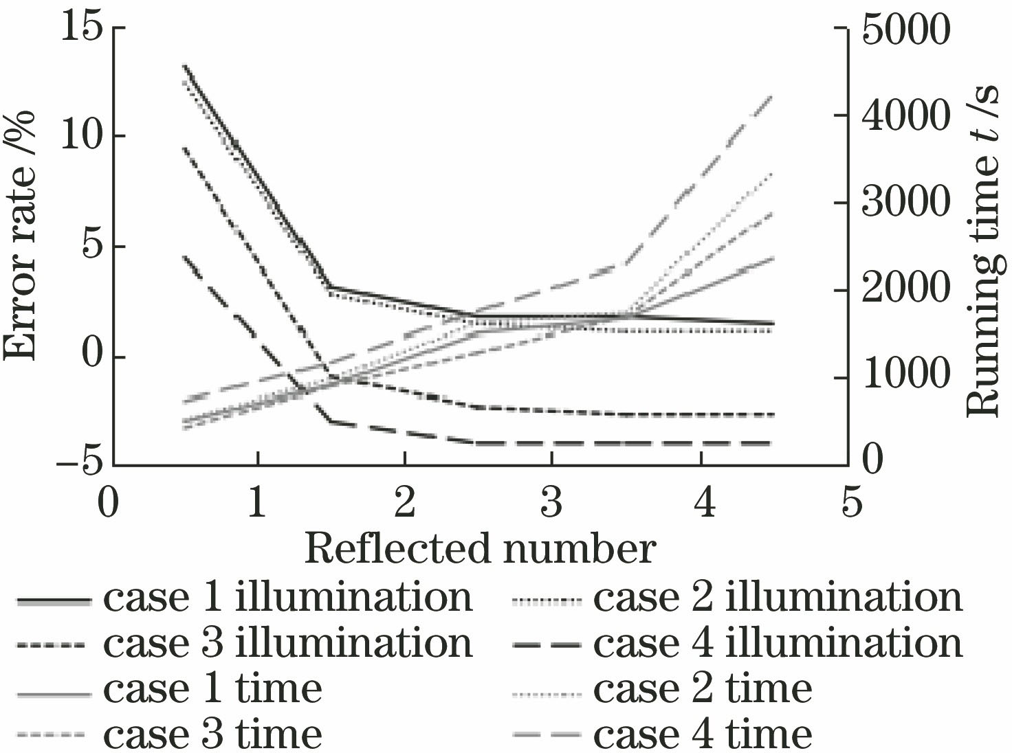 Average illuminance error rate and running time versus number of reflection calculations