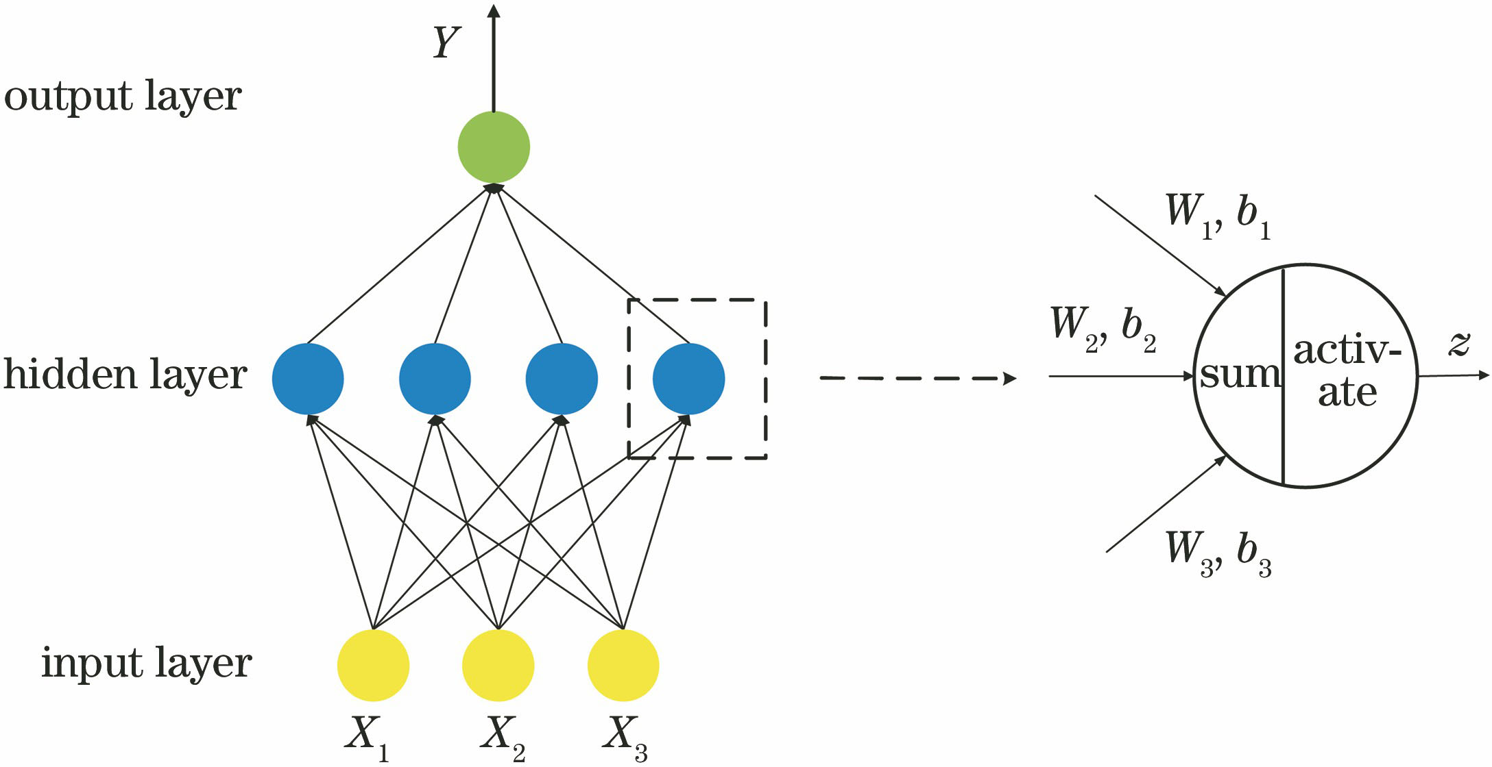 Model of shallow neural network