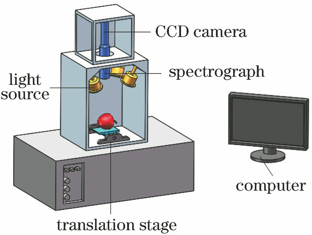 Structural diagram of hyperspectral imaging system
