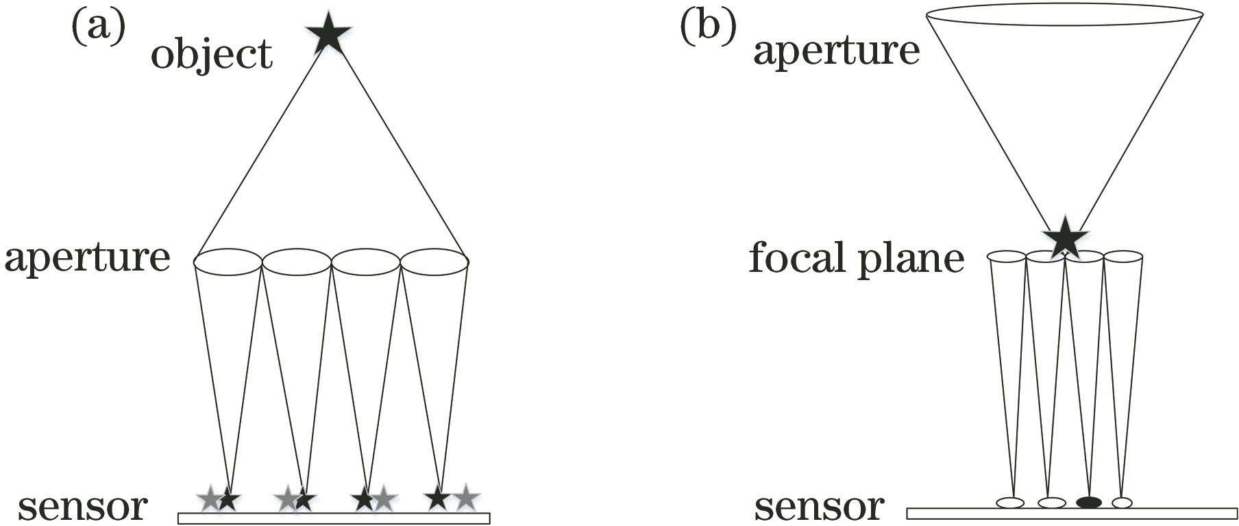 Structural diagram of wavefront sensor. (a) Hartmann wavefront sensor; (b) structure of CAPIS