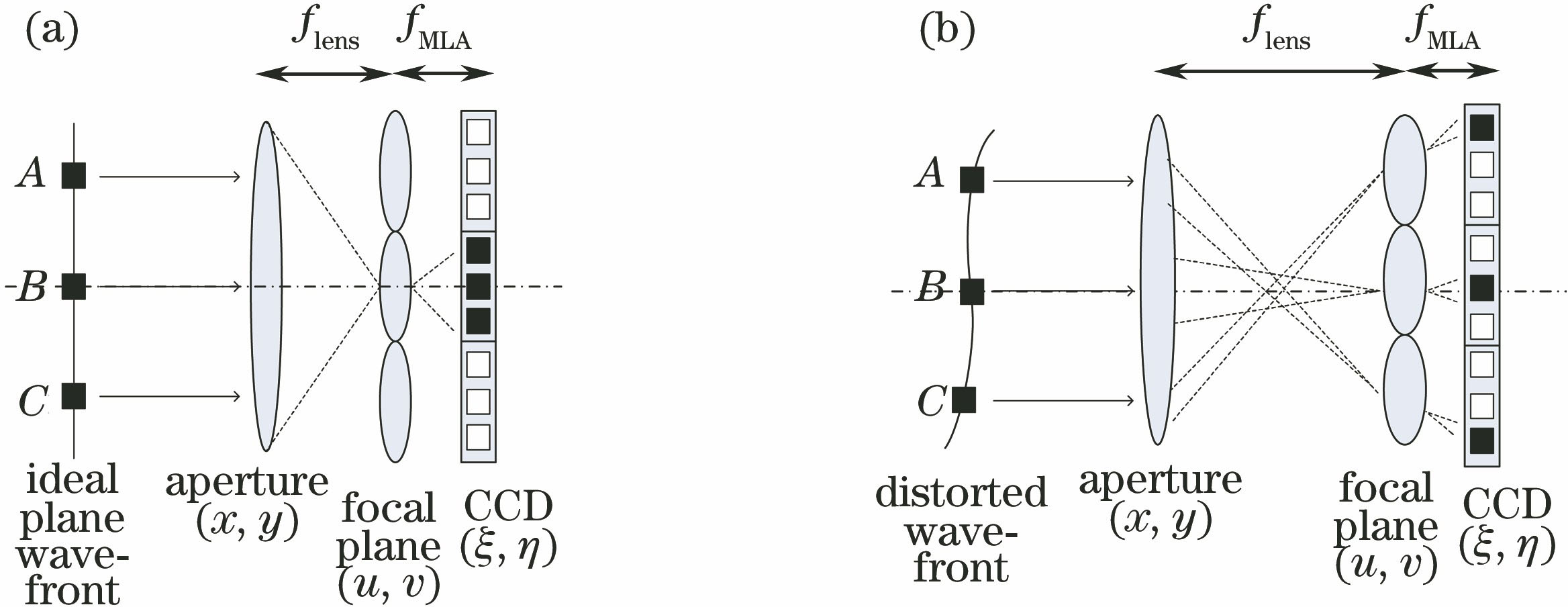 Principle diagram of wavefront detection using CAPIS structure. (a) Ideal plane wavefront ;(b)distorted wavefront