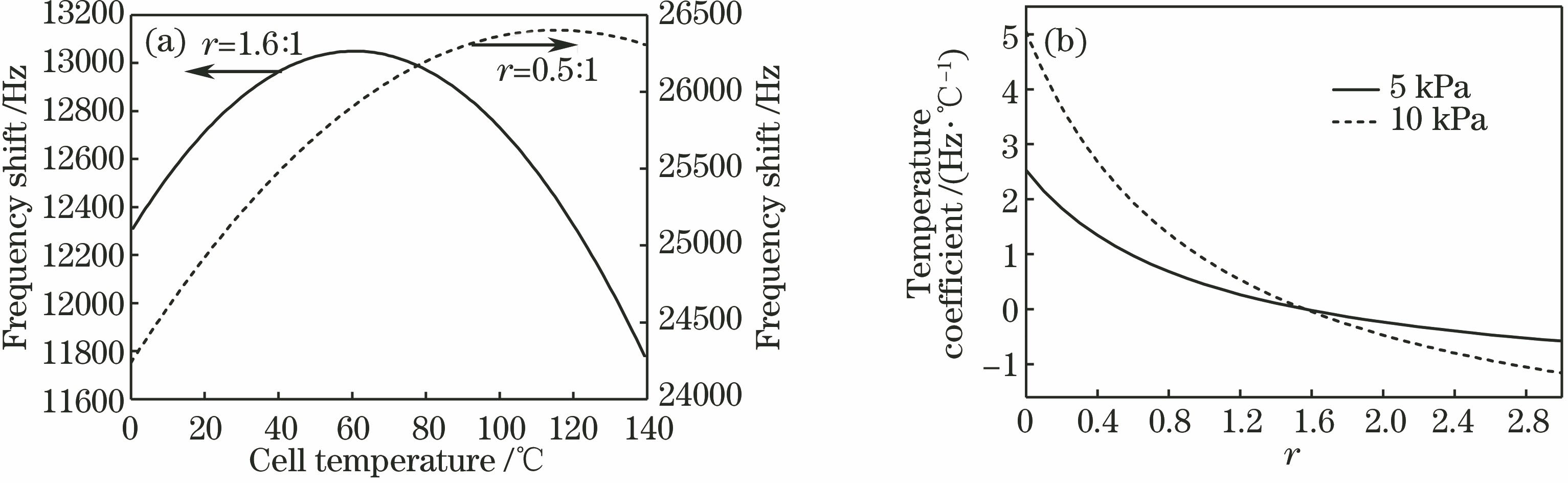 Simulation results of temperature frequency shift for buffer gas. (a) Frequency shift of buffer gas mixture versus cell temperature; (b) temperature coefficient versus pressure ratio r of Ar-N2