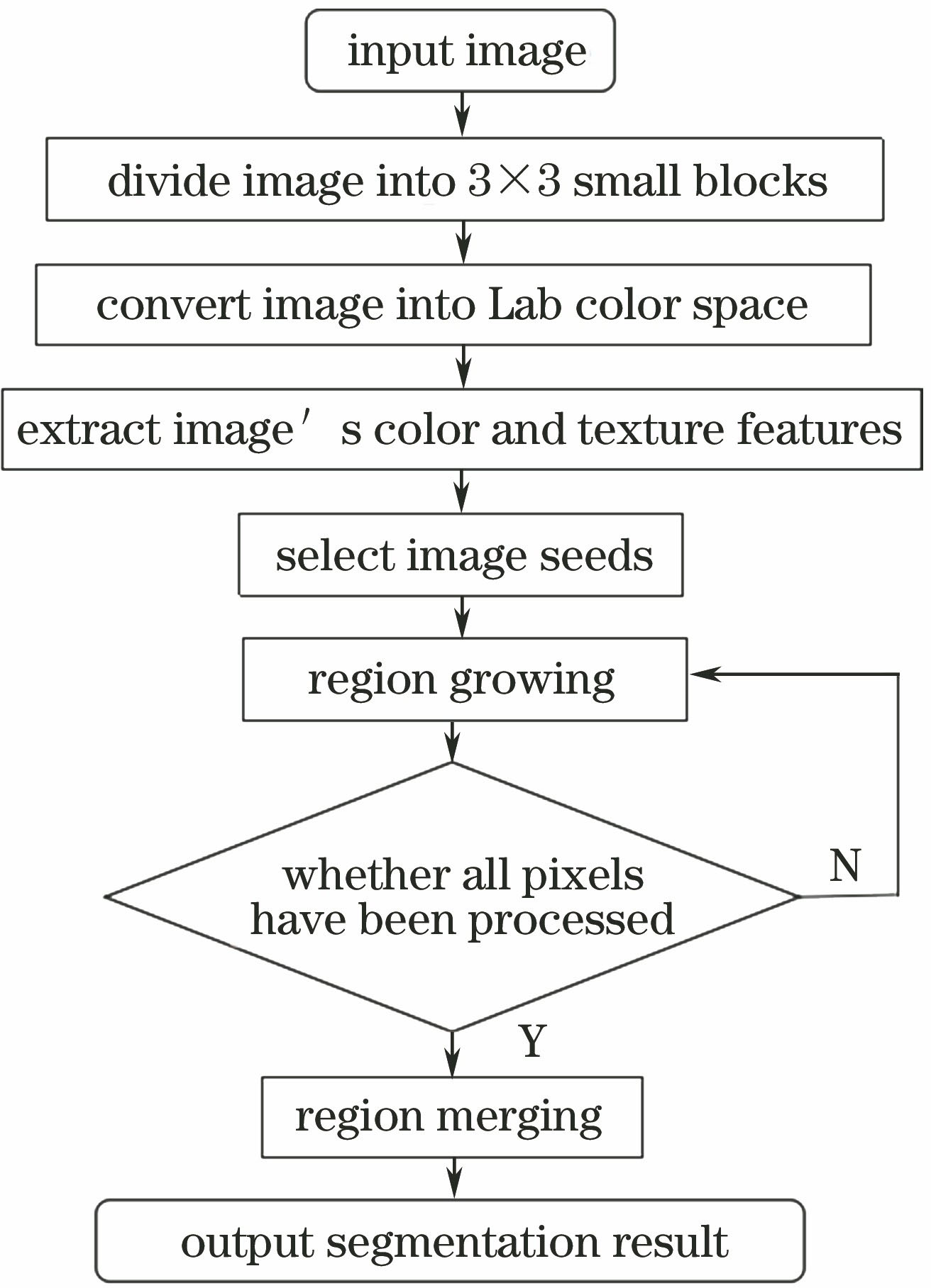 Flow chart of image foreground-backgroundseparation