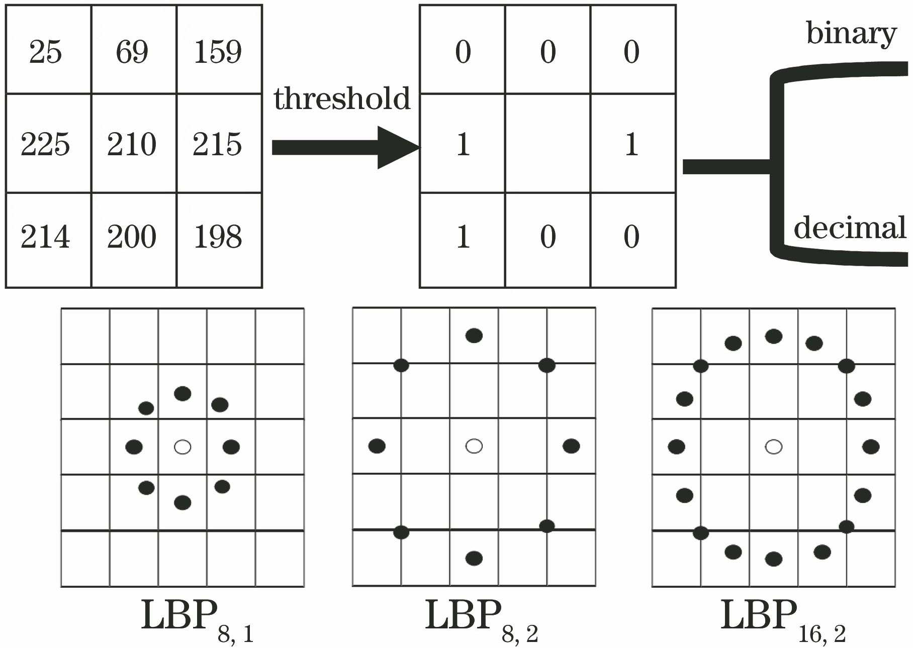 LBP feature operator. (a) Original LBP feature operator; (b) improved LBP feature operator