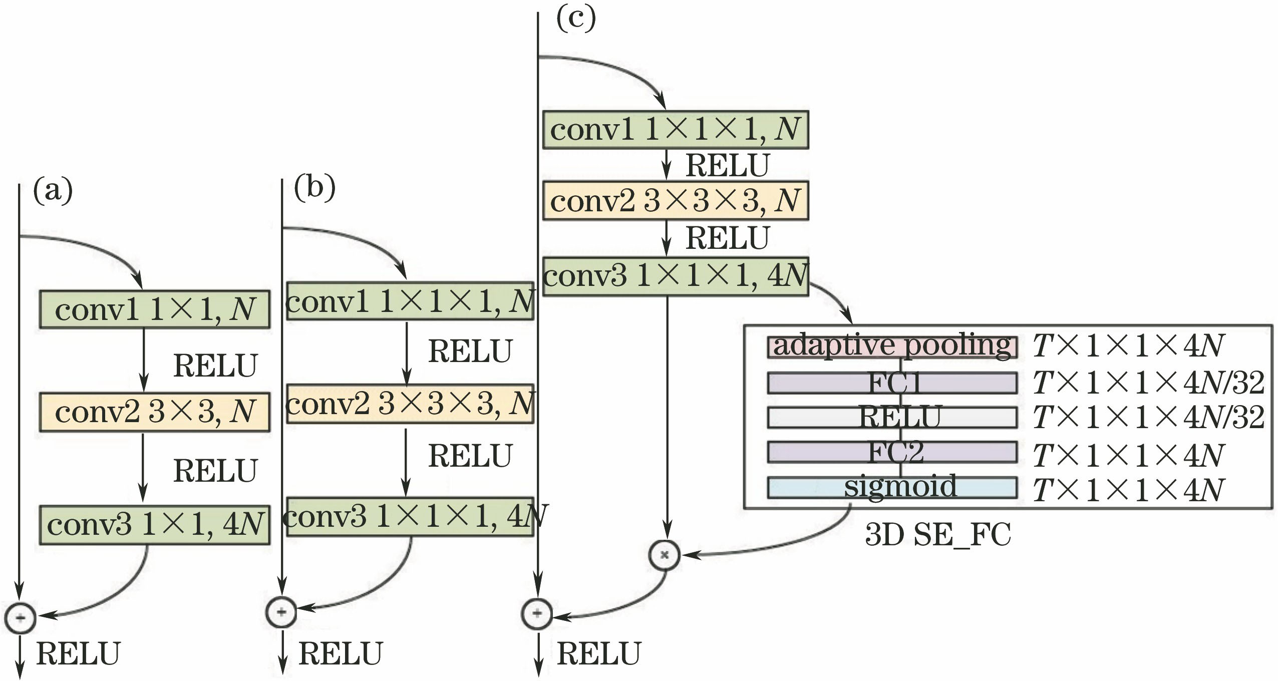 Unit structure of module. (a) 2D ResNet unit; (b) 3D ResNet unit; (c) 3D SE_FC ResNet unit