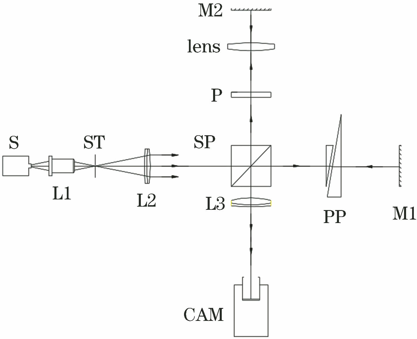 Principle diagram for measuring lens-center thickness based on low-coherence interference with transmitted illumination