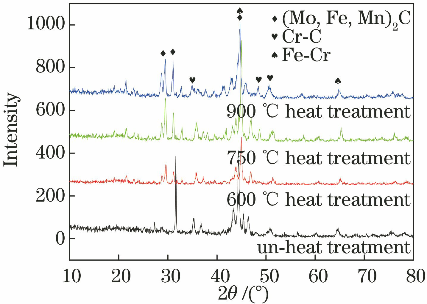 X-ray diffraction patterns of sample before and after heat treatment