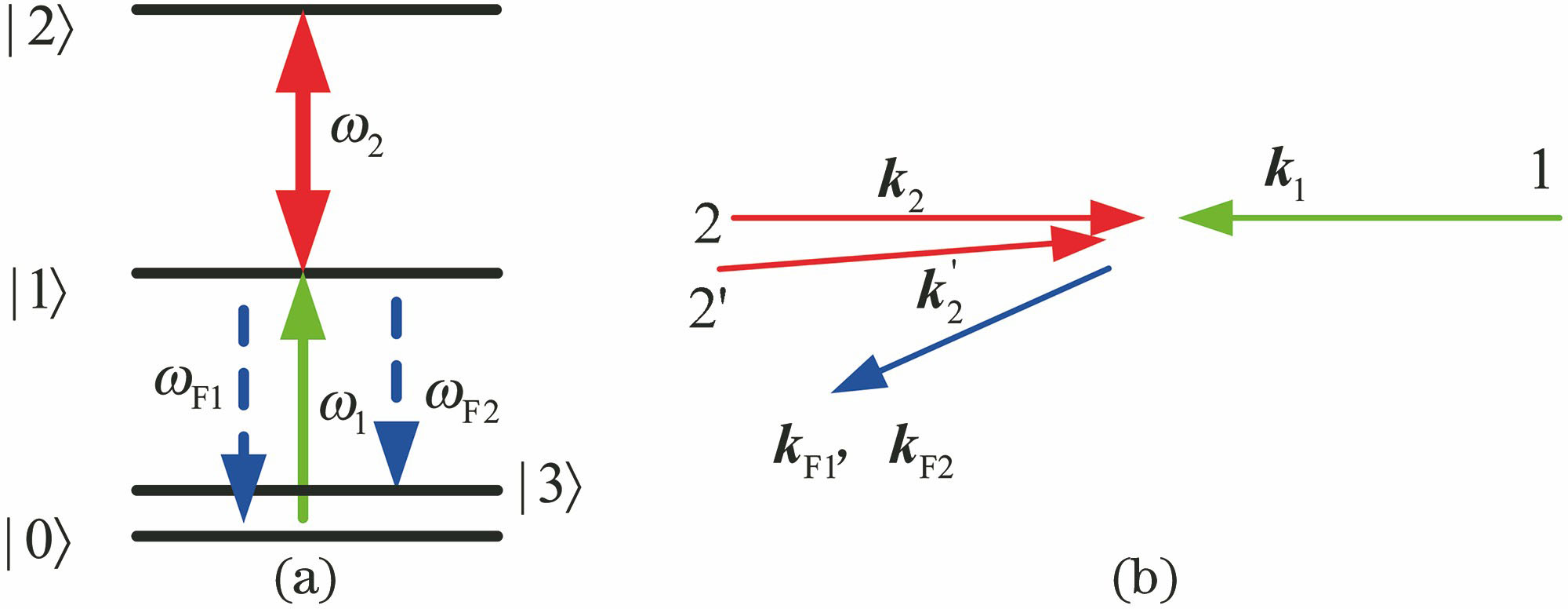 Diagram of beam configuration. (a) Energy-level structure; (b) beam configuration