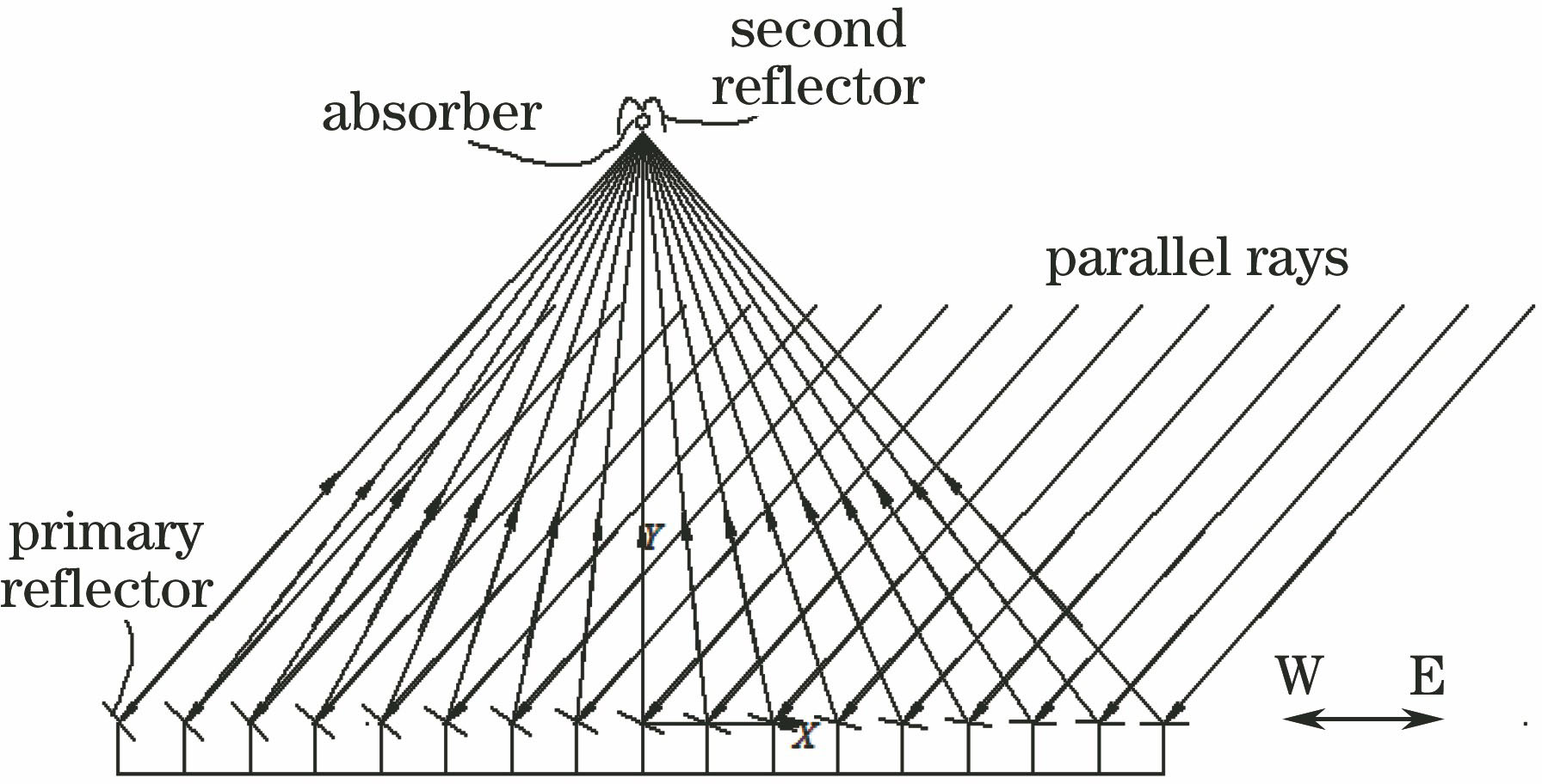 Schematic of typical linear Fresnel reflector