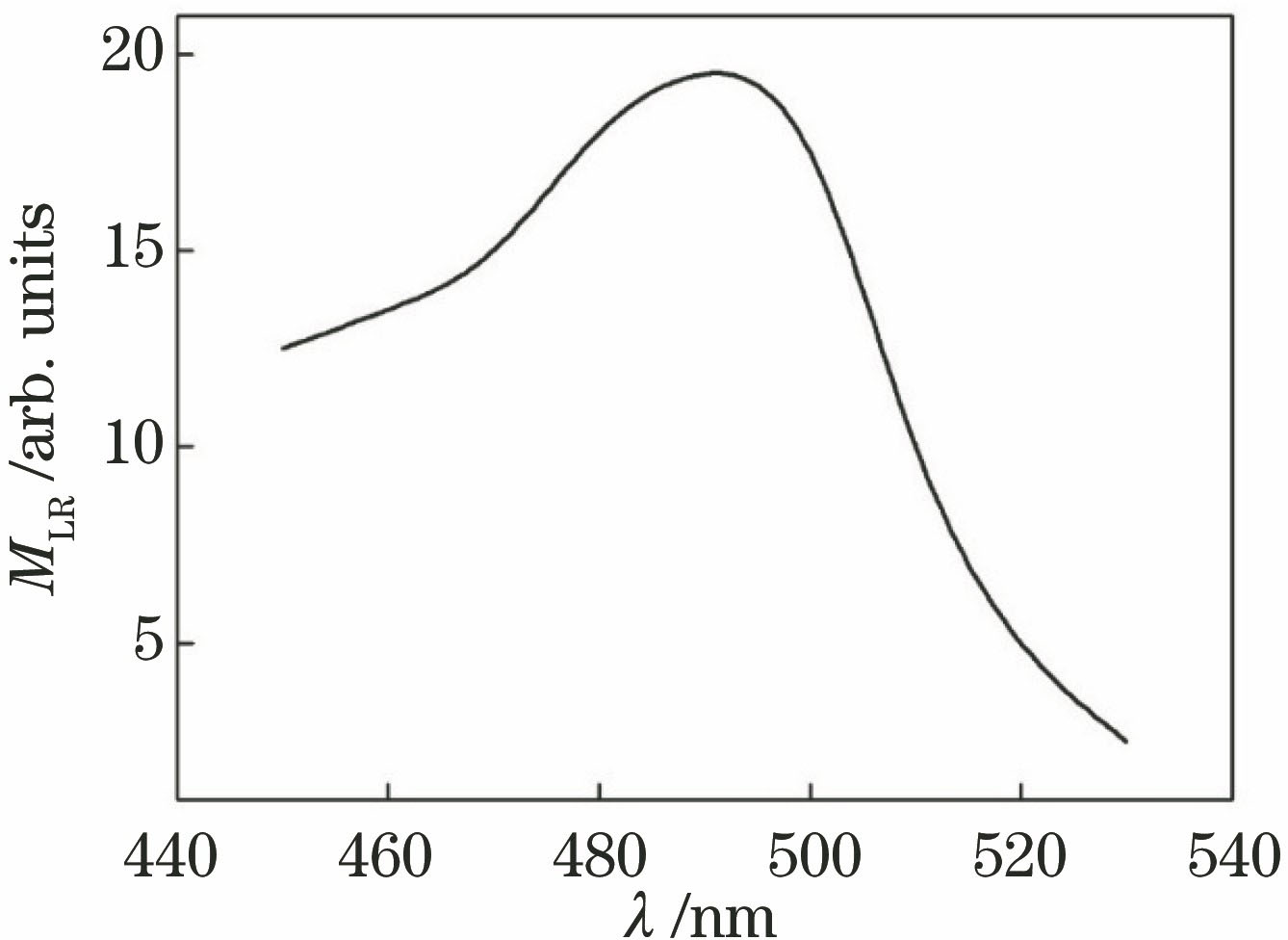 Relationship between LR generation rate MLR and light wavelength