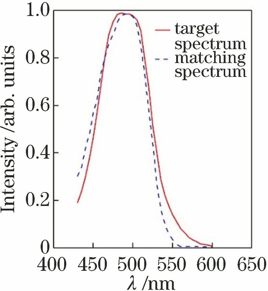 Comparison between target spectrum and matching spectrum