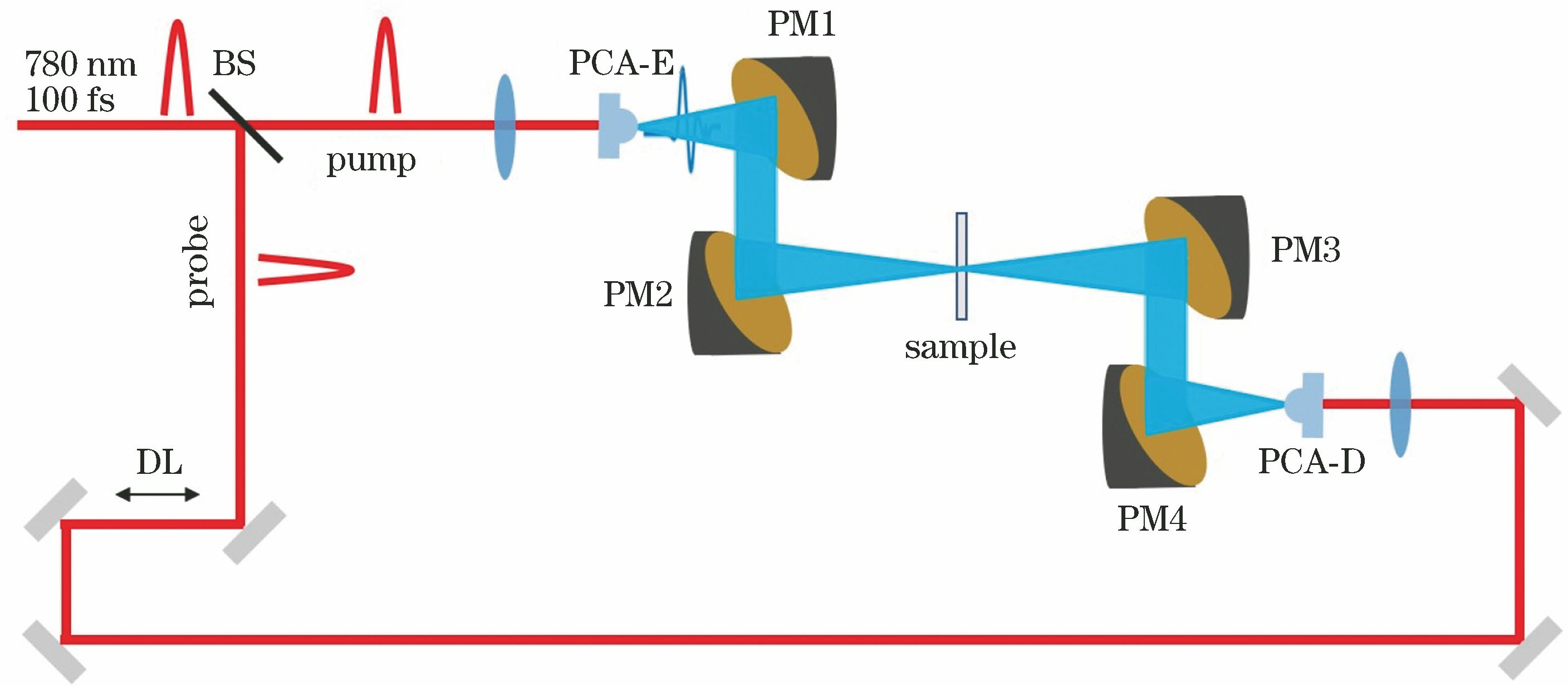 Experimental setup for Terahertz time-domain spectroscopy