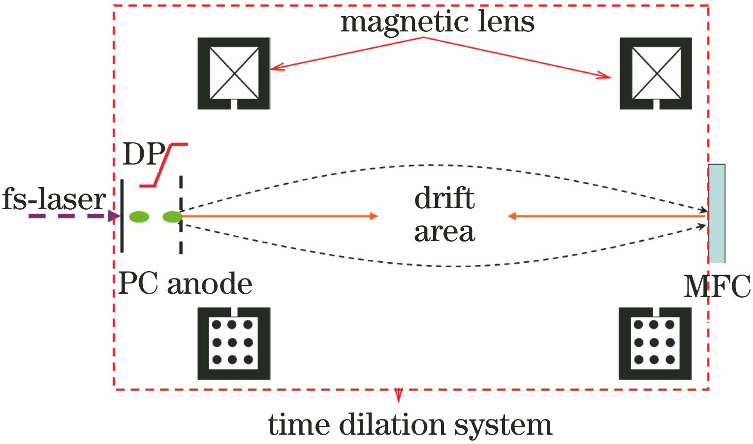 Model of pulse-dilation framing camera
