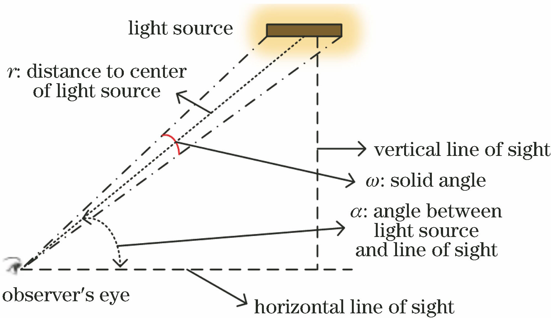 Parameters of unified glare rating RUGR