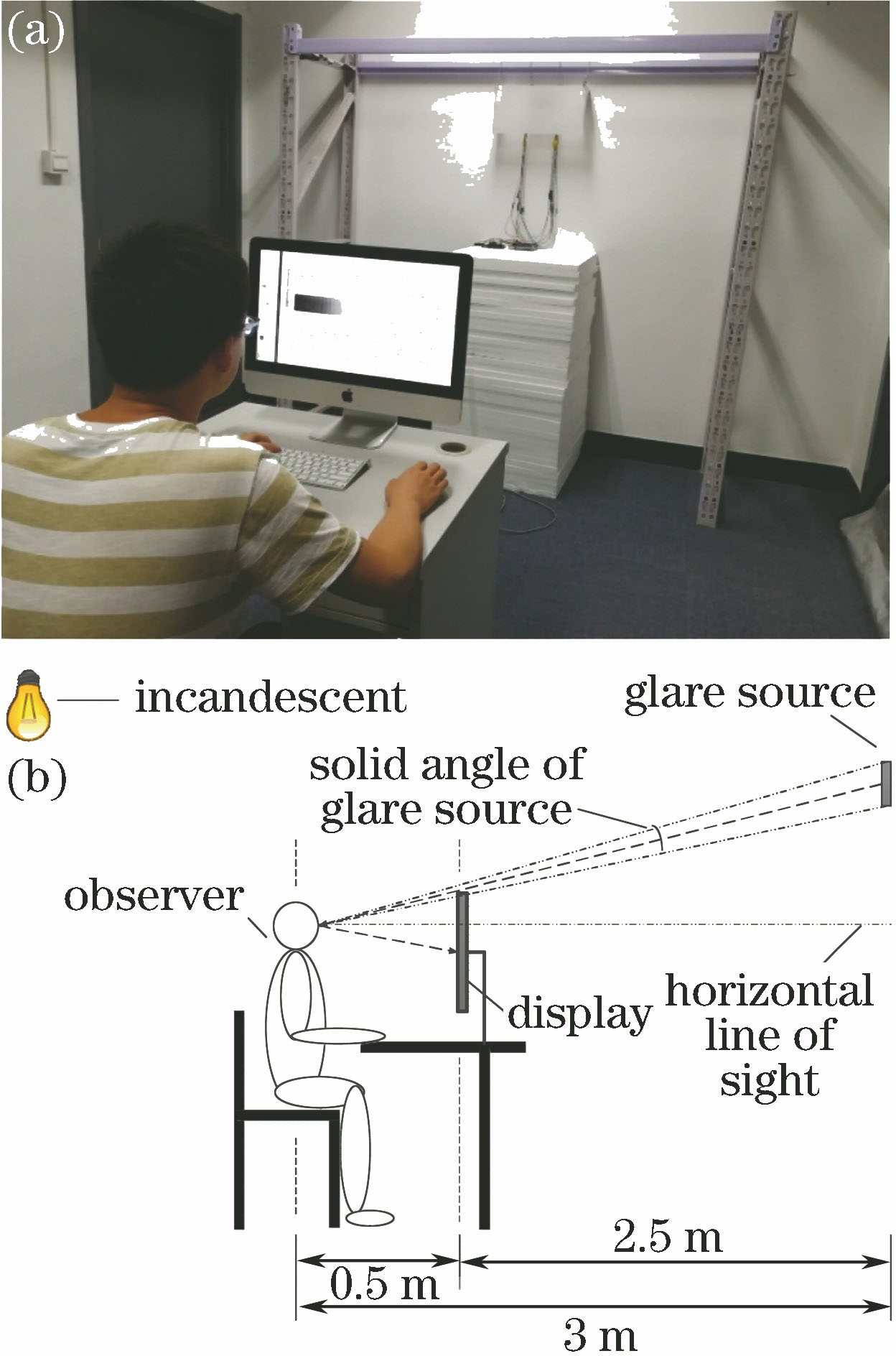 Experimental platform. (a) Experimental photo; (b) diagram of experimental setup