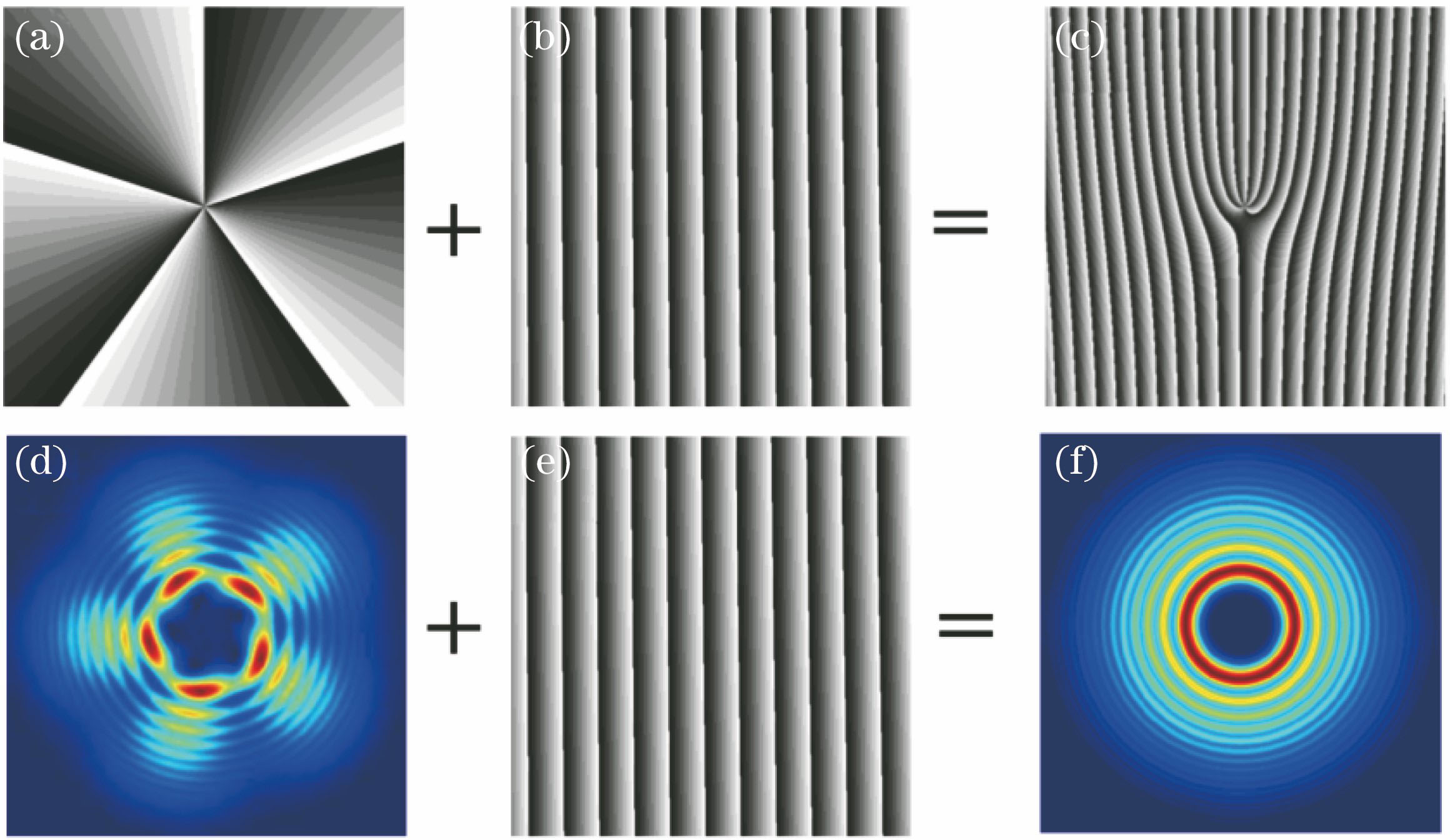 Schematic of generation of interference mode. (a) Spiral phase plate corresponding to LG05 beam; (b) strip diffraction grating; (c) fork grating; (d) interference petal pattern of LG05 beam; (e) circular LG05 beam