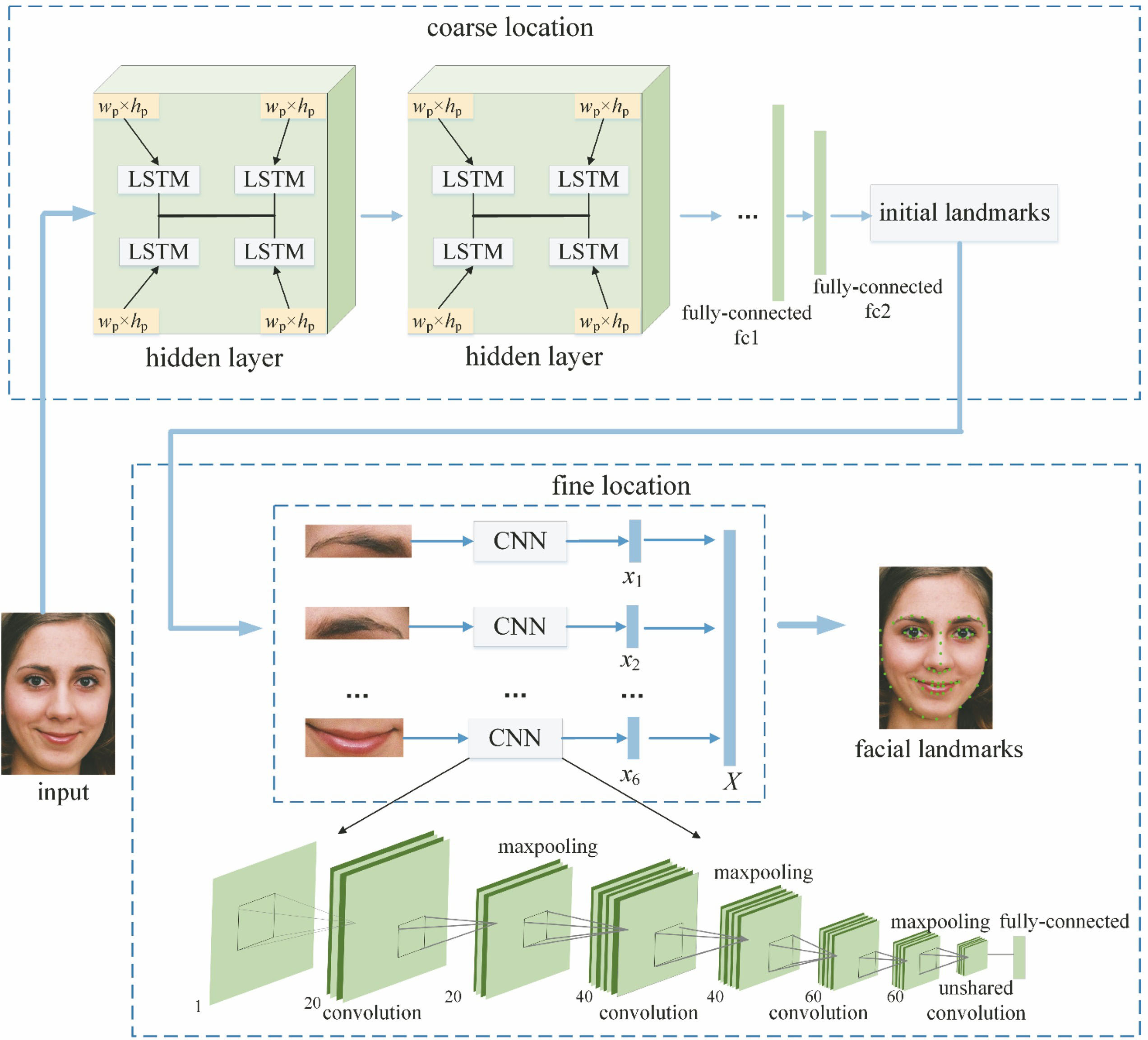 Framework of face landmark location based on LCCDN model