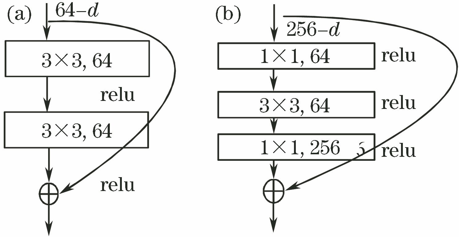 Connection modes of different convolution layers. (a) Traditional VGG convolution connection; (b) convolutional connection of 50-layer residual network