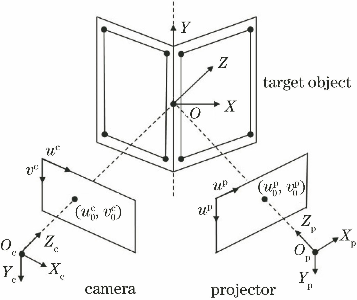 Stereo target for calibration of structured-light system