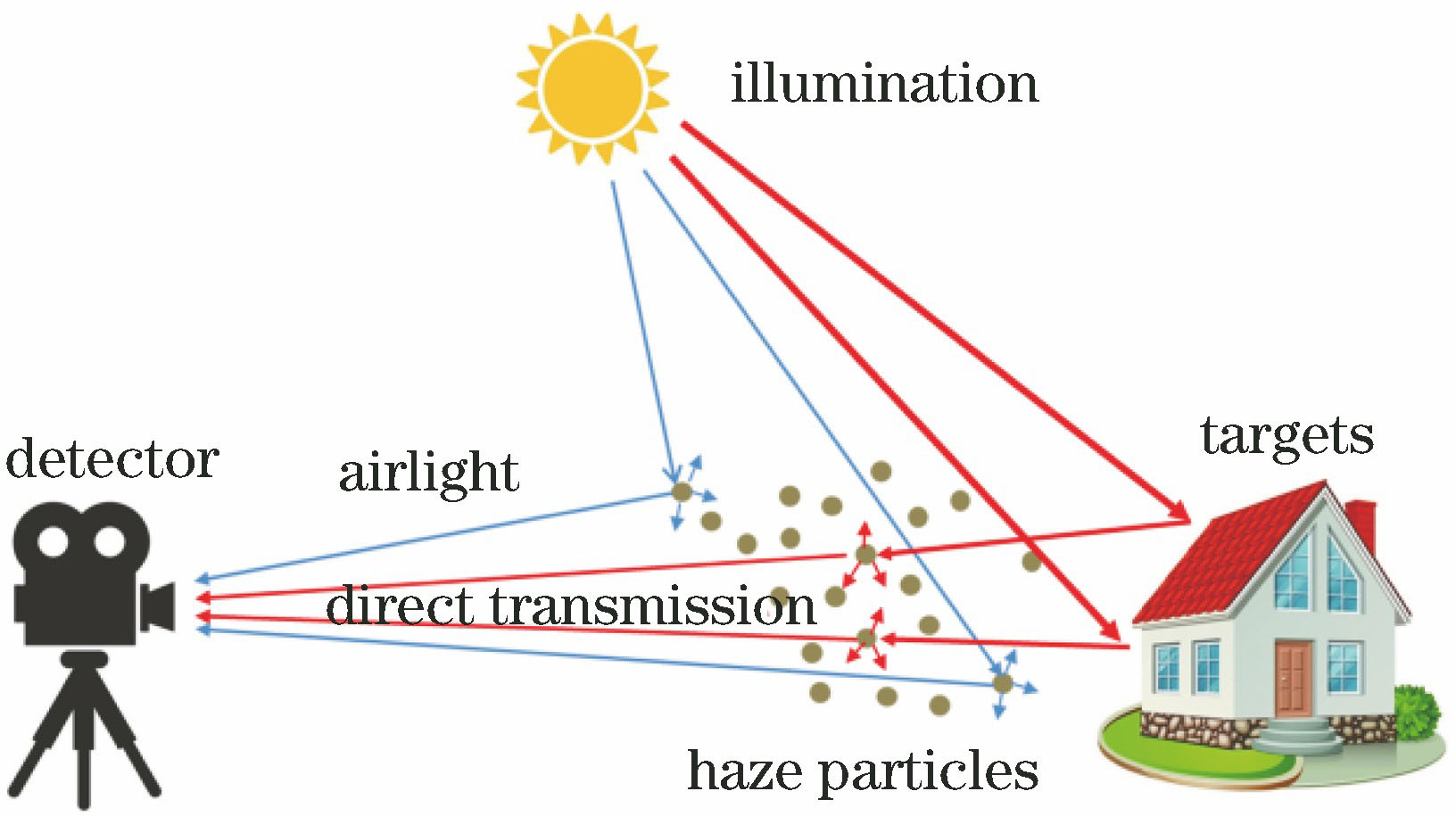 Diagram of imaging model in haze environment
