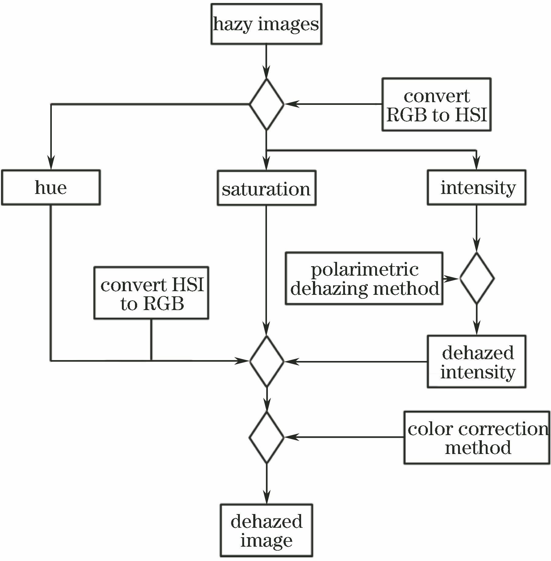 Flow chart of proposed dehazing method