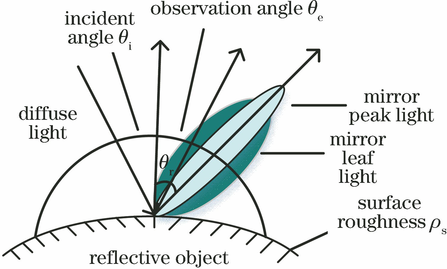 Illumination model of high reflection surface