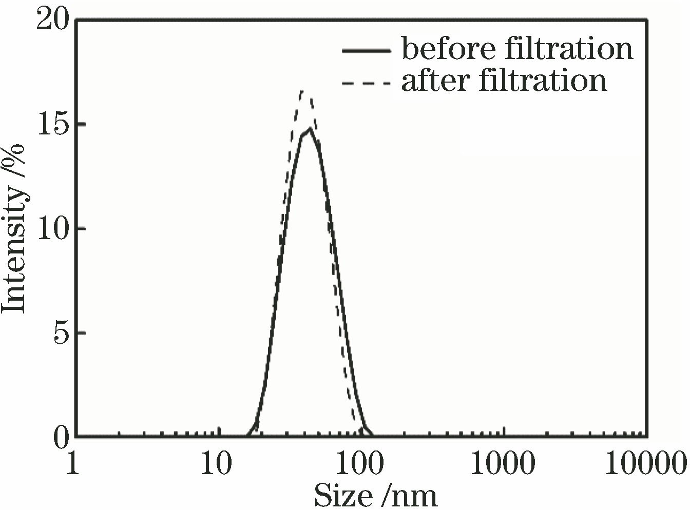 Particle distribution of SiO2 coating solutions before and after filtration