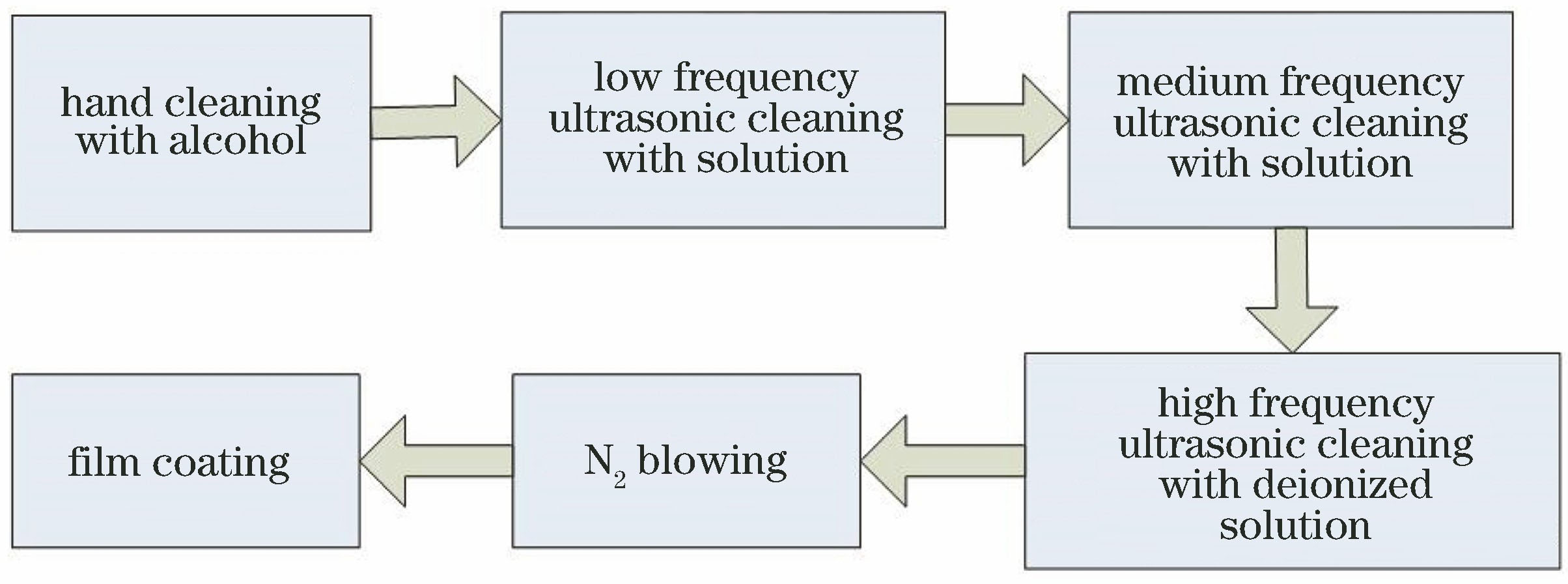 Process flow chart of ultrasonic cleaning