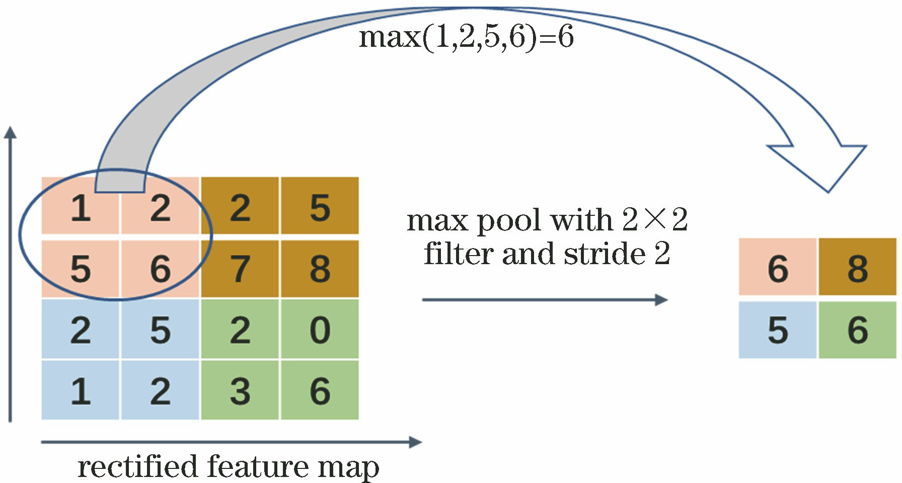 Diagram of max pooling process