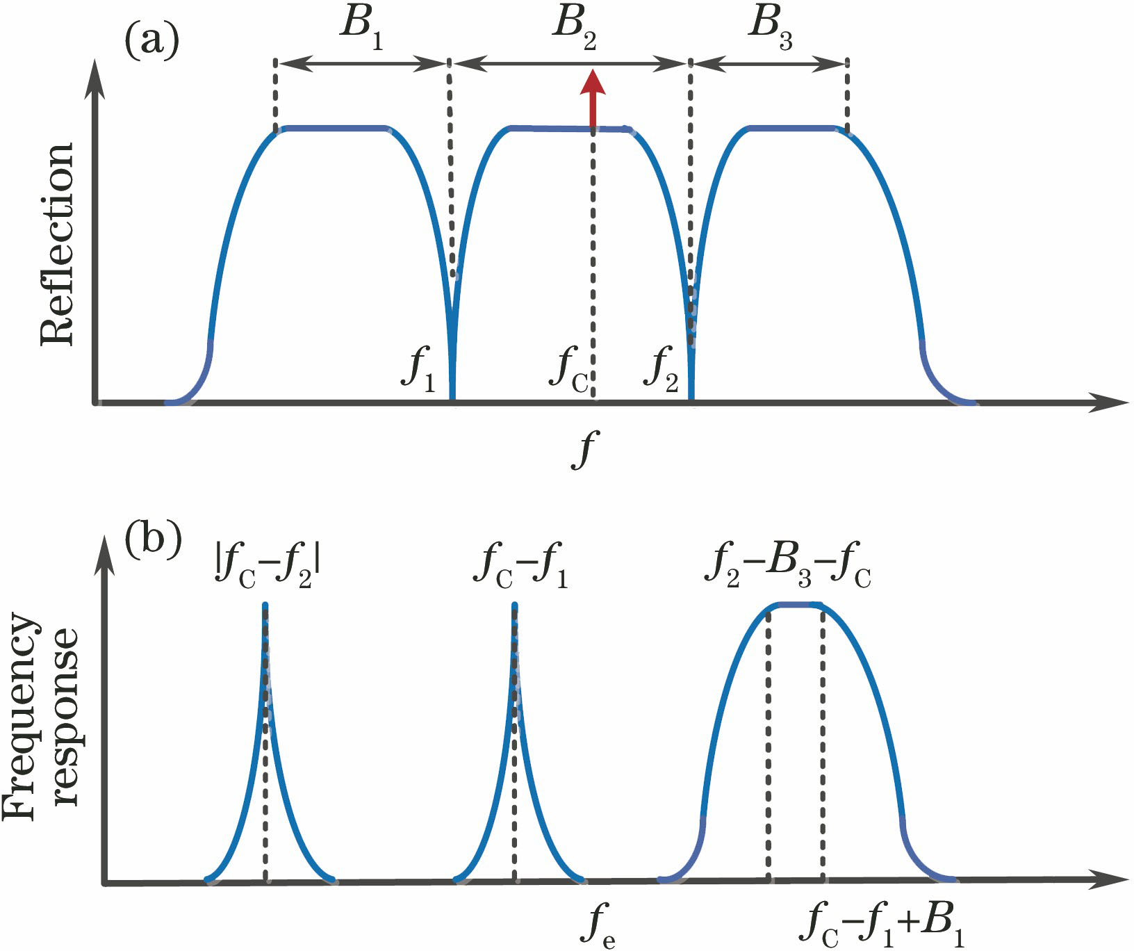 Principle of microwave photonic filter based on dual-phase-shifted fiber grating. (a) Reflection spectrum of fiber grating with two phase shifts;(b) power spectrum of microwave photonic filter based on phase-shifted fiber grating