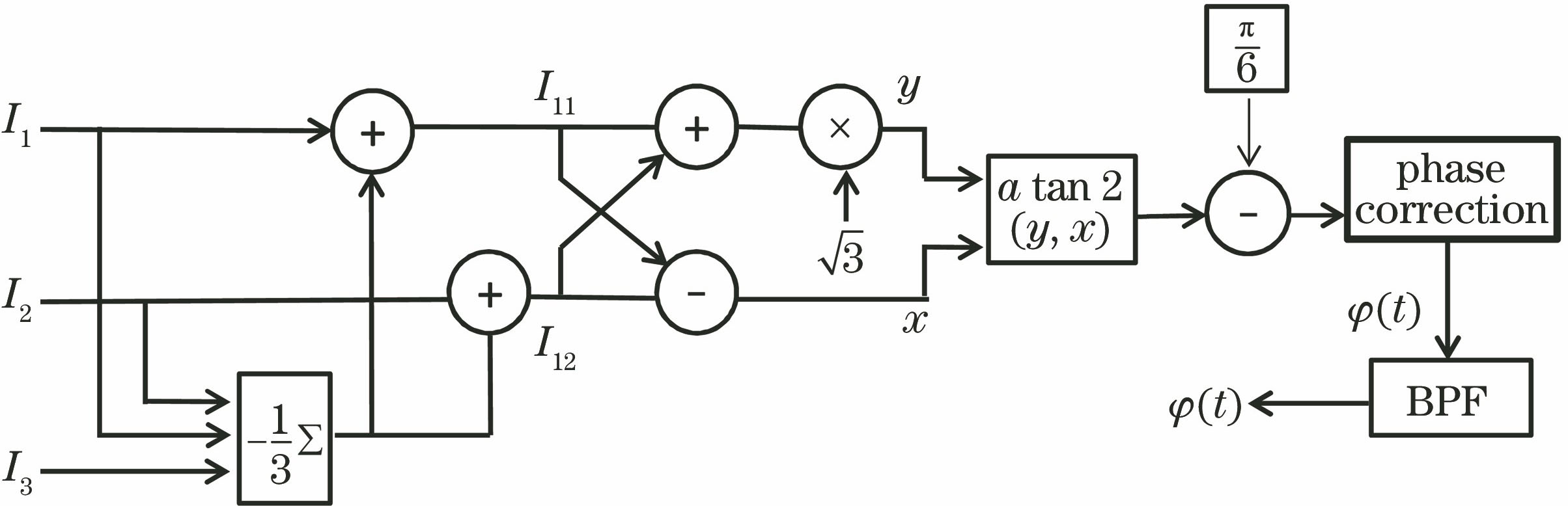 Schematic of arc-tangent demodulation algorithm