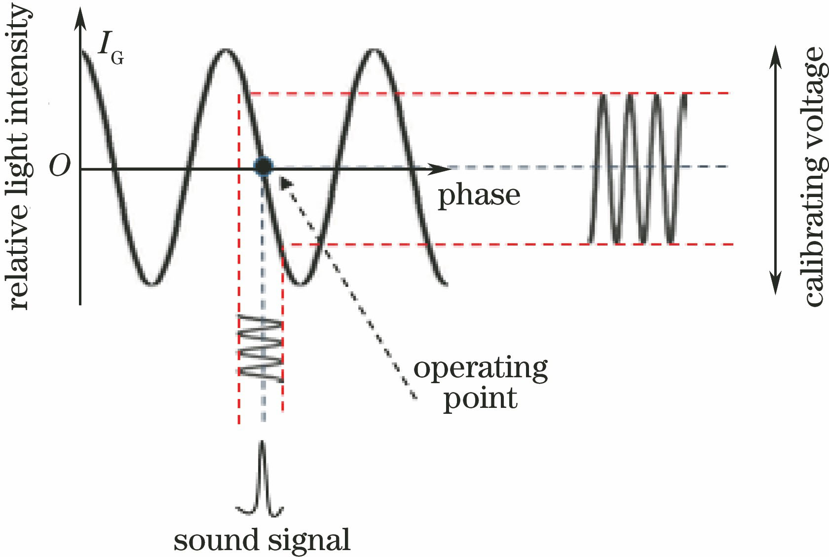 Relationship between output signal and low-frequency infrasound disturbance
