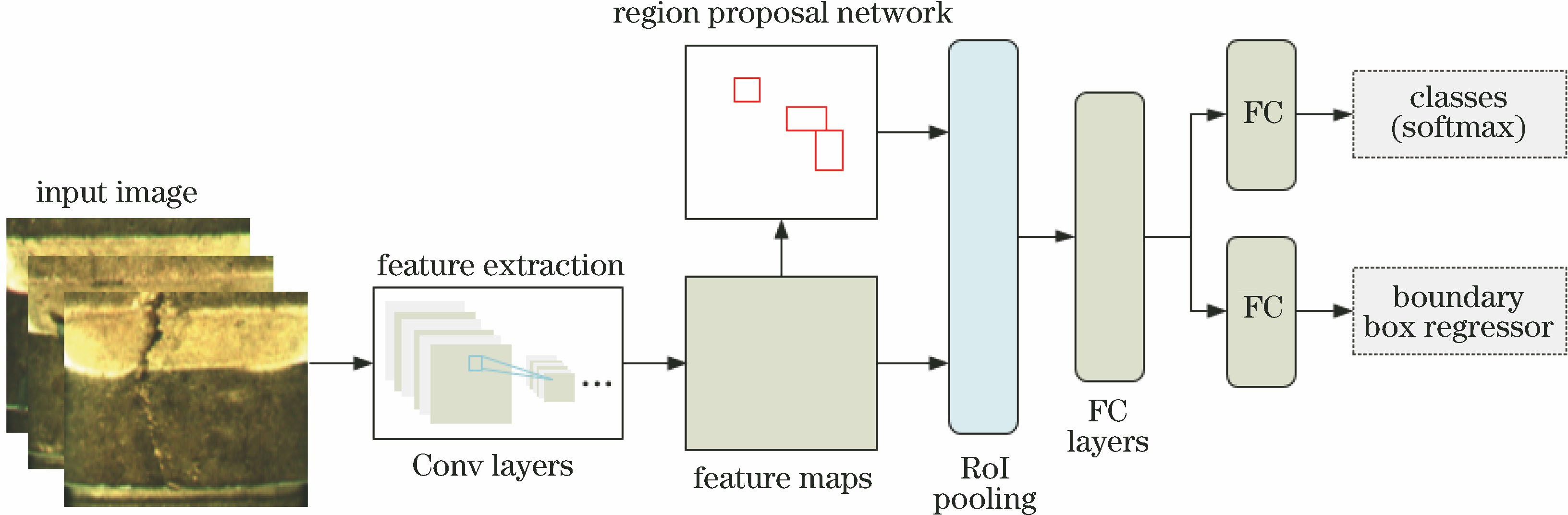 Target detection framework based on Faster R-CNN