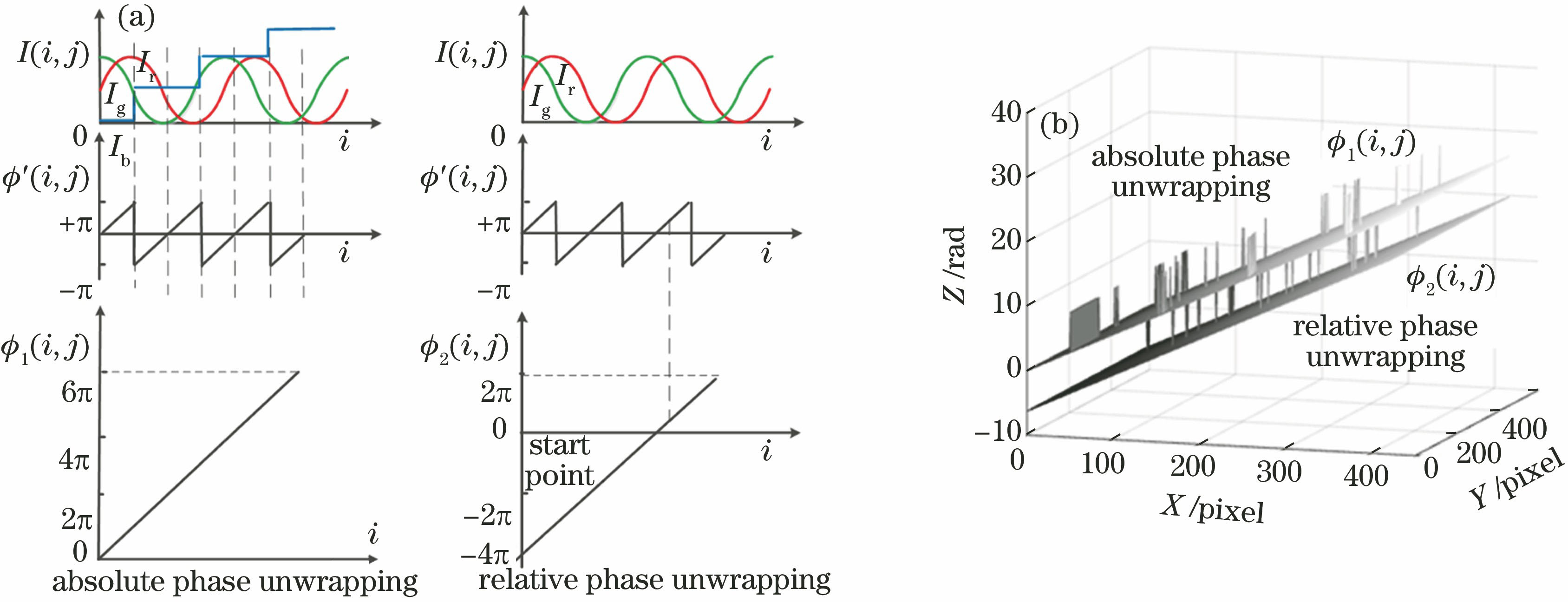 Comparison of relative and absolute phase unwrapping. (a) Principles of absolute and relative phase unwrapping; (b) relative and absolute phase unwrapping results