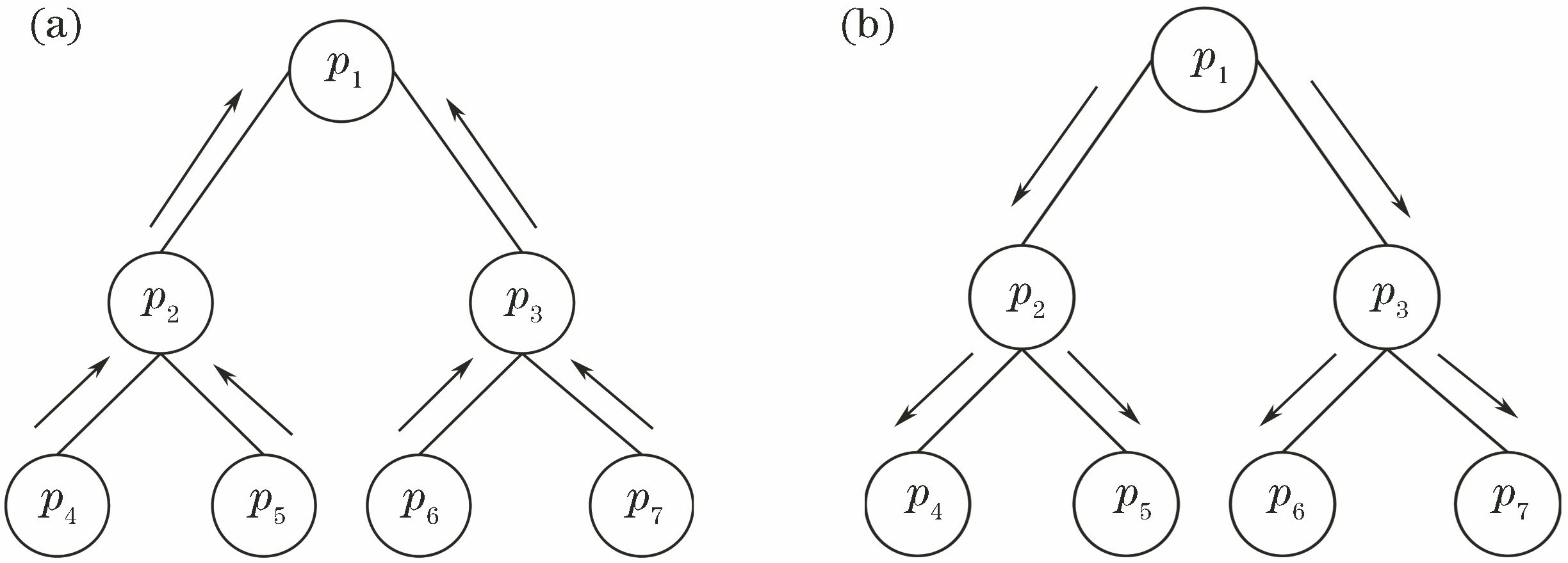 First cost aggregation based on minimum spanning tree. (a) Cost aggregation from bottom to up; (b) cost aggregation from up to bottom