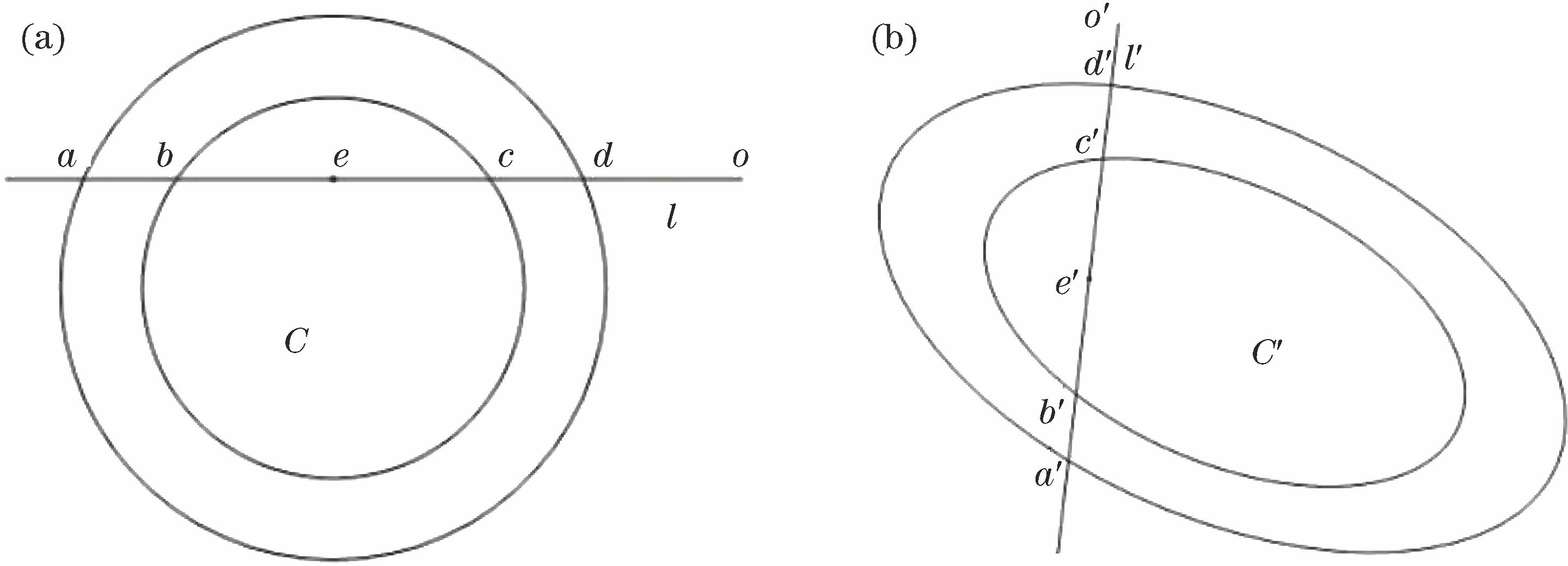 Diagrams of relationship between object and image. (a) Intersection points of space straight line and marks; (b) intersection points of straight line image and mark images