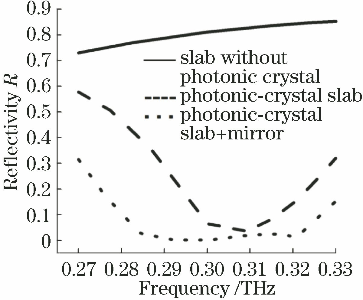 Reflectivity spectra of three Si slabs with and without photonic crystal
