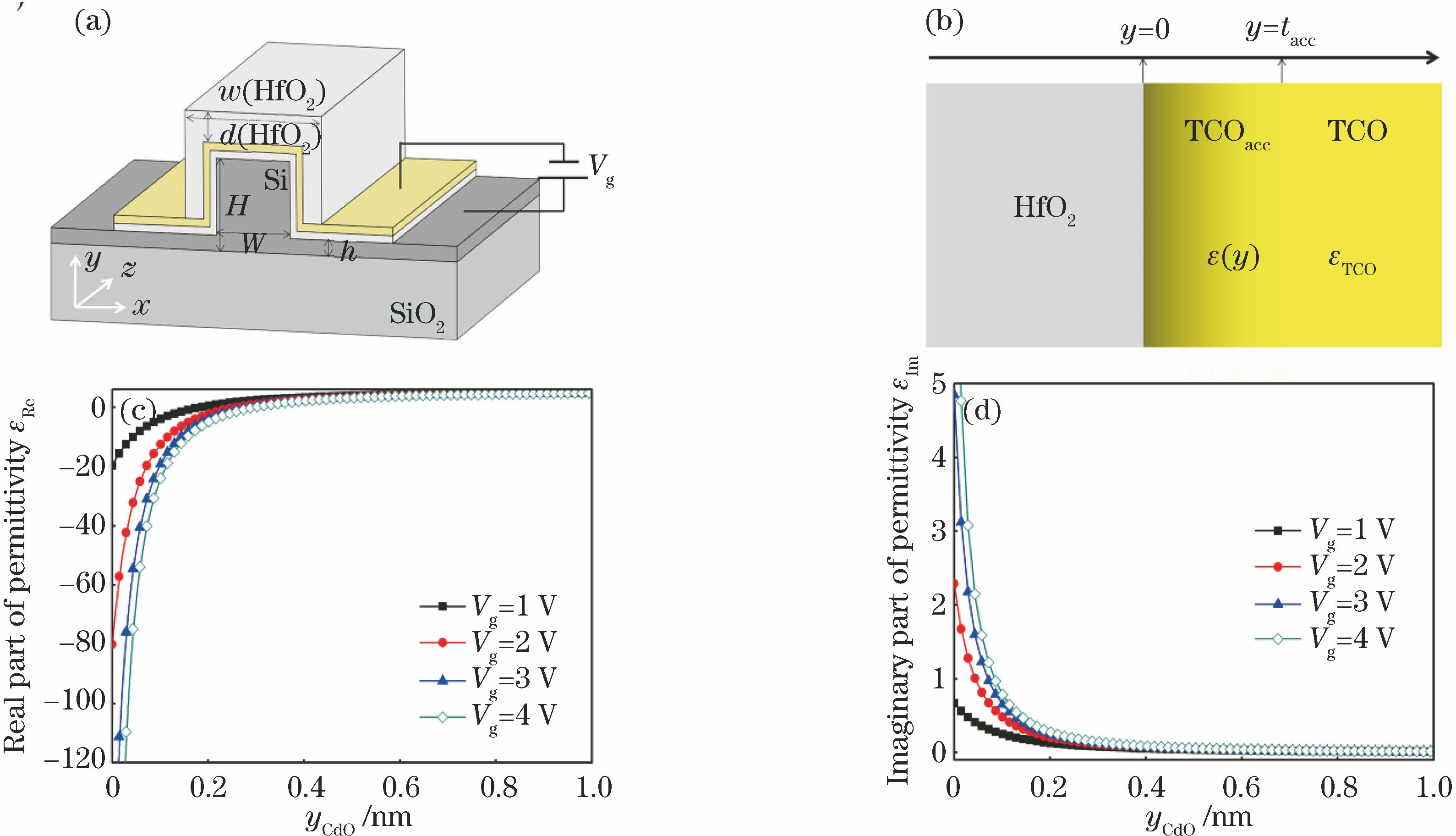 Silicon-based optical waveguide phase shifter. (a) Structure of proposed TCO-based optical waveguide phase shifter; (b) permittivity distribution of HfO2/TCO interface; (c) real and (d) imaginary parts of permittivity on gate voltage of cross-section cumulative layer of CdO film as functions of coordinate